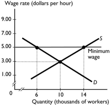 <strong> The graph shows the labour market for apple pickers in Tasmania. If the government sets a minimum wage of $5 an hour, ________ apple pickers are unemployed.</strong> A) 8,000 B) 14,000 C) 6,000 D) 10,000 E) more than 14,000
