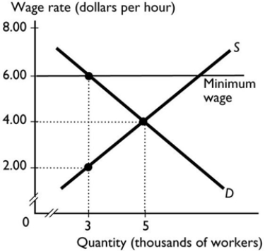 <strong> A minimum wage set above the equilibrium wage rate creates</strong> A) inefficiency because it creates excessive employment. B) efficiency because few workers lose their jobs. C) efficiency because workers can earn a living wage. D) inefficiency and a deadweight loss. E) efficiency because it increases most workers' wages.