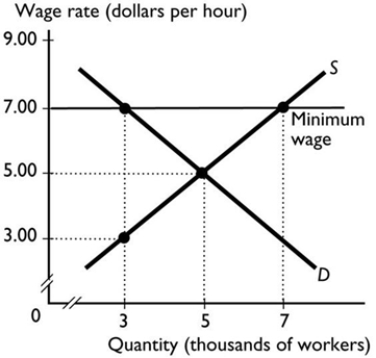 <strong> The graph above shows the labour market for fast-food workers in Canberra. If the government sets a minimum wage of $7 an hour, then the labour market is ________, and marginal benefit ________ marginal cost.</strong> A) efficient; equals B) inefficient; is greater than C) inefficient; cannot be compared to D) inefficient; is less than E) inefficient; equals