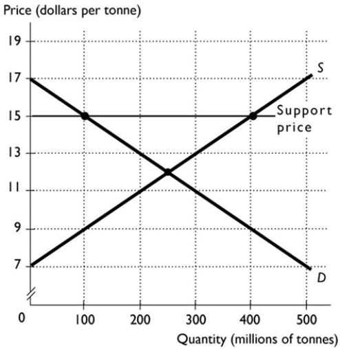 -The above figure shows the domestic market for wheat. Suppose this market is isolated from global competition and the government intervenes by setting a support price of $15 a tonne. The quantity produced once the price support is in place is
