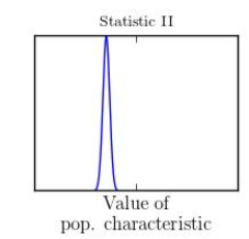 <strong>Three different statistics are being considered for estimating a population characteristic. The sampling distributions of the three statistics are shown in the following illustration: Which statistic would you recommend?</strong> A)Statistic I B)Statistic II C)Statistic III D)Statistic I or Statistic II E)Statistic II or Statistic III