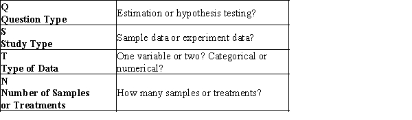 <strong>For the described study below, select the answers for the following key questions: A study was conducted to test an old adage that cats sleep more when the ambient temperature is higher. In the study, cats were isolated from distractions in areas of fixed temperature and were videotaped. The videotape footage was then reviewed to determine the percent of each 24-hour day spent asleep. Three large groups of randomly-selected cats were randomly assigned to one of three environmental temperatures.</strong> A)Hypothesis; Experimental data; Univariate and numerical data; One treatment B)Estimation; Sample data; Univariate and numerical; One treatment C)Hypothesis; Experimental data; Bivariate and numerical data; Three treatments D)Estimation; Sample data; Bivariate and categorical data; Three treatments E)Estimation; Experimental data; Univariate and categorical; Three samples