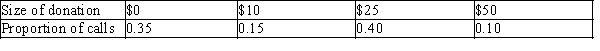 <strong>Suppose that fund-raisers at a university call recent graduates to request donations for campus outreach programs. They report the following information for last year's graduates: Consider the variable x = amount of donation for a person selected at random from the population of last year's graduates of this university.What is ?</strong> A)0.10 B)0.50 C)0.55 D)0.75 E)0.90