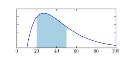 <strong>Suppose x is a continuous random variable with the probability distribution shouwn below. What probability is represented by the shaded area?</strong> A) B) C) D) E)none of these