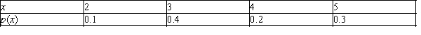<strong>A chemical supply company currently has in stock 100 pounds of a certain chemical, which it sells to customers in 5-pound lots. Let the number of lots ordered by a randomly chosen customer. The probability distribution of x is as follows: Calculate the mean value of x.</strong> A)2.2 B)2.5 C)2.7 D)3.3 E)3.7