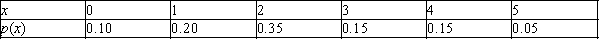 <strong>A business has five customer service telephone lines. Let x denote the number of lines in use at any given time. Suppose that the probability distribution of x is as follows: Find the standard deviation of x. Round your answer to two decimal places.</strong> A)2.5 B)1.33 C)0.98 D)1.22 E)1.25