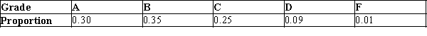 At the College of Warm & Fuzzy, good grades in math are very easy to come by. The grade distribution is given in the table below: Suppose three students are to be selected at random. As each is selected their math grades are written down and they are replaced back into the population of students. Three possible outcomes of this experiment are listed below. Calculate the probabilities of these sequences appearing. a)BAC b)CFF c)ABA