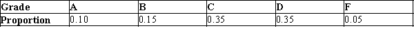 At the University of Tough Love, good grades in math are very hard to come by. The grade distribution is shown in the table below: Suppose three students are to be selected at random. As each is selected their math grades are written down and they are replaced back into the population of students. Three possible outcomes of this experiment are listed below. Calculate the probabilities of these sequences appearing. a)ABC b)CCF c)BBA