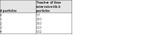 The famous physicist, Ernest Rutherford, was a pioneer in the study of radioactivity using electricity. In one experiment he observed the number of particles reaching a counter during time 1700 intervals of 7.5 seconds each. The number of intervals that had 0 - 4 particles reaching the counter is given in the table below. Let the random variable x = number of particles counted in a 7.5 second time period. Probability histogram b)Using the estimated probabilities in part (a), estimate the following: i)P(x = 1), the probability that 1 particle was counted in 7.5 seconds. ii)P(x < 3), the probability that fewer than 3 particles were counted. iii)P(x ≥ 3), the probability that at least 3 particles were counted.