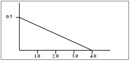 The density curve for a continuous random variable is shown below. Use this curve to find the following probabilities: a)P(x < 1)b)P(2 < x < 3)c)P(x is at least 3) You may use the following area formulas in your calculations: Area of a rectangle: A = lw Area of a trapezoid: Area of a right triangle: