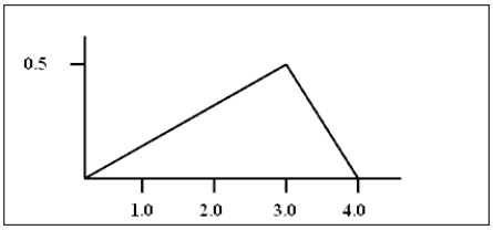 The density curve for a continuous random variable is shown below. Use this curve to find the following probabilities: a)P(x < 1)b)P(2 < x < 3)c)P(x is at least 3) You may use the following area formulas in your calculations: Area of a rectangle: A = lw Area of a trapezoid: Area of a right triangle:
