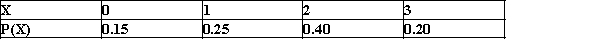 The sales of a newsmagazine vary from week to week, depending on the importance of the news of the previous week. From empirical data over many years, the following distribution of sales (rounded to the nearest million) has been carefully constructed. What are the mean and standard deviation of this distribution?