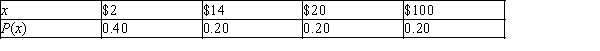 While playing Monopoly, Andi estimated the probabilities of the non-zero rents according to the following probability distribution: Consider the random variable x = dollar amount in rent collected in a Monopoly roll. a)If the table above specifies the probability distribution of x, what is the mean of the random variable x? b)If the probabilities are associated with the outcomes as in the table above, what is the standard deviation of the random variable x?