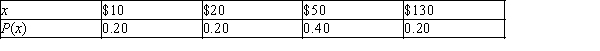 While playing Monopoly, Laura estimated the probabilities of the non-zero rents according to the following probability distribution: Consider the random variable x = dollar amount in rent in a Monopoly roll. a)If the table above specifies the probability distribution f(x), what is the mean of the random variable x? b)If the probabilities are associated with the outcomes as in the table above, what is the standard deviation of the random variable x?