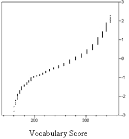The graphs below are normal probability plots of the vocabulary and math concept scores on a standardized exam for a large sample of students. One of the score distributions is approximately normal. Identify the score distribution that is approximately normal and explain the reason for your choice. 
