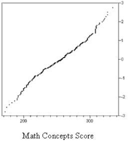 The graphs below are normal probability plots of the vocabulary and math concept scores on a standardized exam for a large sample of students. One of the score distributions is approximately normal. Identify the score distribution that is approximately normal and explain the reason for your choice. 