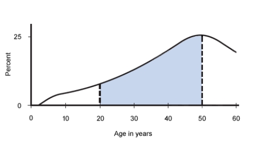 <strong>Suppose that the random variable has the probability distribution described by the following density curve. What probability is represented by the shaded area? Suppose the shaded area . Interpret this probability in the context of this problem.</strong> A) .About 65% of U.S.population consuming diet drinks are people aged less than 20 years. B) .About 65% of U.S.population consuming diet drinks are people aged 50 years and over. C) .About 65% of U.S.population consuming diet drinks are people aged between 20 and 50 years. D) .About 0.65% of U.S.population consuming diet drinks are people aged between 20 and 50 years. E) .About 35% of U.S.population consuming diet drinks are people aged between 20 and 50 years.