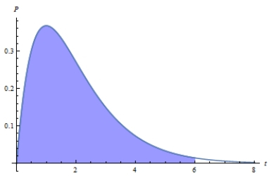 <strong>Suppose that call-center receives on average 1.7 calls per minute. The graphs below show the probability of receiving calls. Determine the distribution curve with the shaded region that corresponds to the probability of the event that call happens between two and six minutes. Chose the correct graph.</strong> A) B) C) D) E)