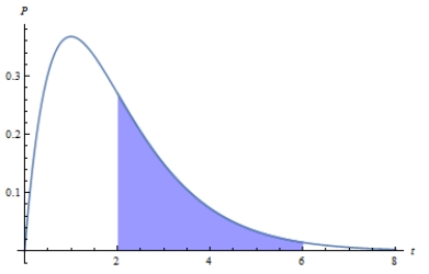 <strong>Suppose that call-center receives on average 1.7 calls per minute. The graphs below show the probability of receiving calls. Determine the distribution curve with the shaded region that corresponds to the probability of the event that call happens between two and six minutes. Chose the correct graph.</strong> A) B) C) D) E)
