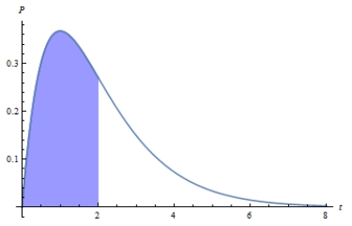 <strong>Suppose that call-center receives on average 1.7 calls per minute. The graphs below show the probability of receiving calls. Determine the distribution curve with the shaded region that corresponds to the probability of the event that call happens between two and six minutes. Chose the correct graph.</strong> A) B) C) D) E)