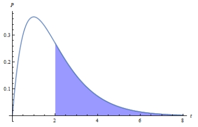 <strong>Suppose that call-center receives on average 1.7 calls per minute. The graphs below show the probability of receiving calls. Determine the distribution curve with the shaded region that corresponds to the probability of the event that call happens between two and six minutes. Chose the correct graph.</strong> A) B) C) D) E)