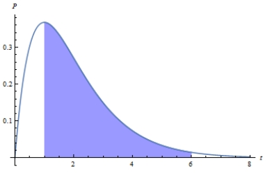 <strong>Suppose that call-center receives on average 1.7 calls per minute. The graphs below show the probability of receiving calls. Determine the distribution curve with the shaded region that corresponds to the probability of the event that call happens between two and six minutes. Chose the correct graph.</strong> A) B) C) D) E)