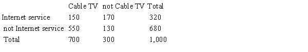 <strong>A large cable company reports that 70% of its customers subscribe to its cable TV service, 32% subscribe to its Internet service, and 87% subscribe to at least one of these two services. Use the given probability information to select a hypothetical 1000 table. </strong> A) B) C) D) E) 