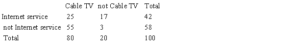 <strong>A large cable company reports that 70% of its customers subscribe to its cable TV service, 32% subscribe to its Internet service, and 87% subscribe to at least one of these two services. Use the given probability information to select a hypothetical 1000 table. </strong> A) B) C) D) E) 