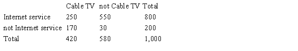 <strong>A large cable company reports that 70% of its customers subscribe to its cable TV service, 32% subscribe to its Internet service, and 87% subscribe to at least one of these two services. Use the given probability information to select a hypothetical 1000 table. </strong> A) B) C) D) E) 