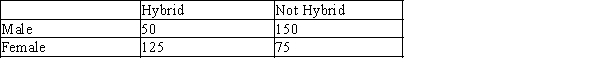 <strong>Each of 400 people who purchased a Honda Civic was classified according to gender and whether the car purchased had a hybrid engine or not. Find P (hybrid | male).</strong> A) B) C) D) E)