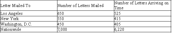 <strong>U.S. Postal Service standards call for overnight delivery within a zone of about 60 miles for any first-class letter deposited by the last posted collection time. Two-day delivery is promised within a 600-mile zone, and three-day delivery is promised for distances over 600 miles. An accounting firm conducted an independent audit by seeding the mail with letters and recording on-time delivery rates for these letters. Suppose that the results of the study were as follows: Use the given information to estimate the probability of an on-time delivery in New York.</strong> A) B) C) D) E)