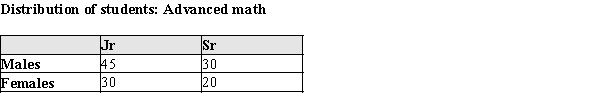 Students in two classes of upper-level mathematics were classified according to class standing and gender, resulting in the following table. Define events A, B, and C as follows: A = the event that the selected student is a female B = the event that the selected student is a male C = the event that the selected student is a senior. In the following table indicate by putting an X in the appropriate cells which is true for each pair of events. X = Yes, Blank = No
