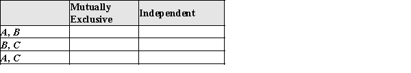 Students in two classes of upper-level mathematics were classified according to class standing and gender, resulting in the following table. Define events A, B, and C as follows: A = the event that the selected student is a female B = the event that the selected student is a male C = the event that the selected student is a senior. In the following table indicate by putting an X in the appropriate cells which is true for each pair of events. X = Yes, Blank = No
