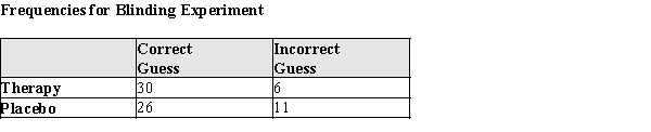 Experimental studies utilize blinding to prevent researchers from biasing their measurements of the patients. But can they guess the treatment? In a study of a psychotherapeutic intervention, clinicians who were blinded were asked to guess what treatment their patients received. Data from that experiment are shown below. Assume that these data are indicative of the population of these treatments. a)What is the probability that a correct guess is made for a randomly chosen subject? b)If a randomly chosen subject received the placebo, what is the probability that the researcher correctly guesses the treatment?