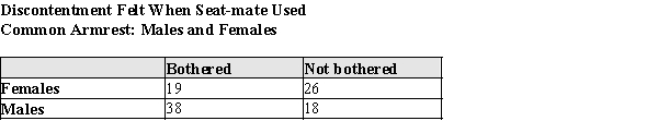 Exhibit 5-1 In a survey of airline travelers, subjects were observed in the coach section of airplanes to determine if men or women are bothered by a seatmate of the opposite gender using the common armrest. (Passengers who were asleep or lovers cuddled together were not counted, since these were considered confounding circumstances.)The table below contains data gathered in that study. Suppose one of these passengers was randomly selected. Use the information in the table to answer the questions below. In showing your work, define and use appropriate notation. Refer to Exhibit 5-1. a)What is the probability that the passenger is female? b)What is the probability that the passenger is female or bothered? c)What is the probability that the passenger is male and not bothered?