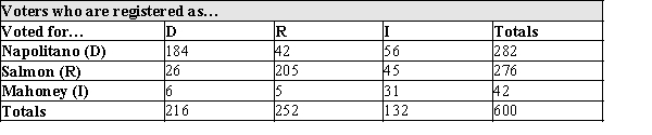 In November 2002, Janet Napolitano, a Democrat, was elected Governor of Arizona, defeating Republican Matt Salmon and Independent Richard Mahoney. This was a somewhat surprising outcome, since there are more registered Republicans than Democrats in the state. The table below presents the results of a sample of voters in the election. The number who voted for each of the candidates is presented in the rows, and the party affiliation of the voters is presented in the columns. Suppose that a voter is randomly chosen from these respondents. Use the information in the table to answer the questions below. In showing your work, define and use appropriate notation. a)What is the probability that a randomly chosen voter voted for Napolitano? b)What is the probability that a randomly chosen voter is a registered Democrat? c)What is the probability that a randomly chosen voter cast a vote for Napolitano, given that the selected voter is a Democrat? d)Commenting on this election. A local reporter said, Napolitano won because she attracted a larger share of crossover voters. (A crossover voter is defined as one who votes differently than his or her party affiliation). What is the probability that a randomly chosen voter cast a vote for Napolitano, given that he or she is a crossover voter?