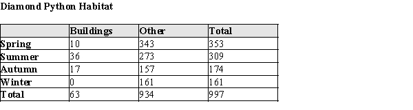 An Australian snake, the diamond python, is about 3 feet long as an adult. In a study of the habitats of these creatures, micro transmitters were attached to their bodies and their locations were monitored. The following table displays the locations of these snakes by season of the year and habitat. The other category includes trees, logs, rocks, open ground, and under filtering cover (shrubs). Suppose these habitat locations are representative of diamond python behavior in the different seasons. Calculate the estimated probability that: a)A randomly selected diamond back would be located in a building, given that it is spring. b)A randomly selected diamond back would be located other than in a building given that it is spring or summer. c)A randomly selected diamond back is observed in a building or in the summer.