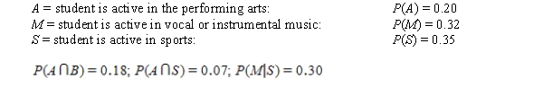 At Thomas Jefferson High School students are heavily involved in extra-curricular activities. Suppose that a student is selected at random from the students at this school. Let the events A, M, and S be defined as follows, with probabilities listed: Calculate each of the following (show your work): i) ii) iii)