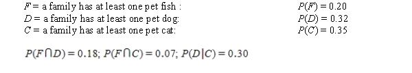 Three of the most common pets that people have are cats, dogs, and fish. In fact, many families have more than one type of pet, and some have all three! Suppose that a family is selected at random. Define the following events, with the probabilities given. (Note: the fish-and-cats combination doesn't seem too popular!) Calculate each of the following (show your work): i) ii) iii)