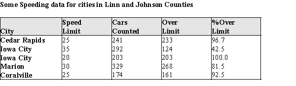 In a special report, Speed Demons, in the Cedar Rapids, IA, Gazette, reporters used a radar gun to check the speeds of motorists in two counties. They were shocked (!) to discover that some motorists were driving at a speed greater than the posted limits. They reported the following information: Suppose that one of these cars is selected at random. Consider the following events: F = the event that a driver is in a fast lane (speed limit above 25 mph). S = the event that a driver is speeding. b)From the information in part (a), calculate . c)From the information in part (a), calculate . d)From the information in part (a), calculate P(S). e)These events are represented in a tree diagram below. What is the probability that a randomly selected driver will follow the branches to the X?