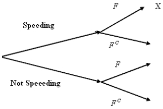 In a special report, Speed Demons, in the Cedar Rapids, IA, Gazette, reporters used a radar gun to check the speeds of motorists in two counties. They were shocked (!) to discover that some motorists were driving at a speed greater than the posted limits. They reported the following information: Suppose that one of these cars is selected at random. Consider the following events: F = the event that a driver is in a fast lane (speed limit above 25 mph). S = the event that a driver is speeding. b)From the information in part (a), calculate . c)From the information in part (a), calculate . d)From the information in part (a), calculate P(S). e)These events are represented in a tree diagram below. What is the probability that a randomly selected driver will follow the branches to the X?