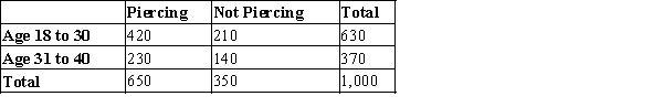 <strong>Some article reported the following approximate probabilities based on a survey of adults ages 18 to 40: Use the given probability information to select a hypothetical 1000 table.</strong> A) B) C) D) E) 