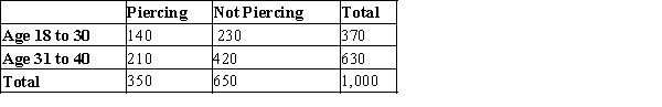 <strong>Some article reported the following approximate probabilities based on a survey of adults ages 18 to 40: Use the given probability information to select a hypothetical 1000 table.</strong> A) B) C) D) E) 