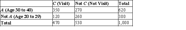 <strong>Suppose a survey was conducted among women ages 20 to 40. Consider the following events: And Data from the survey were used to estimate the following probabilities: Use the given probability information to select a hypothetical 1000 table. </strong> A) B) C) D) E) 