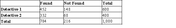 <strong>Suppose there are two detectives in a small private office that is engaged in the search for people and the probability that a person will be found for each of the two detectives is equal to 0.754 for Detective 1 and 0.831 for Detective 2. Further, suppose that Detective 1 works part-time and considers 40% of cases of missing people and that Detective 2 considers the remaining 60%. Use the given probability information to select a hypothetical 1000 table.</strong> A) B) C) D) E) 