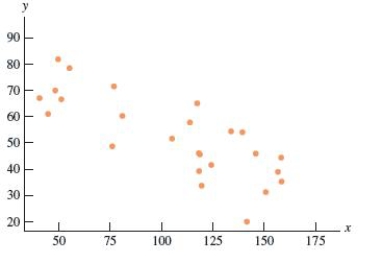 <strong>Twenty-five assembly-line workers participated in a study to investigate the relationship between experience and the amount of time required to complete an assembly task. Assembly time (in minutes) and number of months the worker had been employed on the assembly line were measured for each worker. The resulting data on y = time to complete assembly and x = number of months on the assembly line were used to produce the scatterplot and computer output below. S = 9.79097 R-Sq = 62.0% R-Sq(adj) = 60.4% Which of the following is the value of the intercept of the least squares regression line? </strong> A)5.602 B)-0.30411 C)0.04963 D)15.12 E)84.683