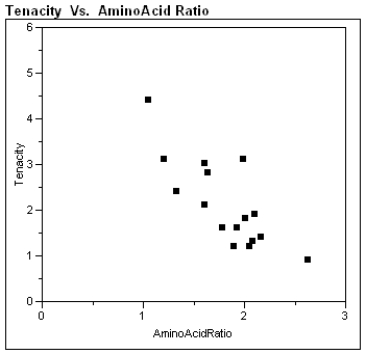 Exhibit 4-2 The theory of fiber strength suggests that the relationship between fiber tenacity and amino acid ratio is logarithmic, i.e. , where T is the tenacity and R is the amino acid ratio. Perform the appropriate transformation of variable(s) and fit this logarithmic model to the data. -Refer to Exhibit 4-2. Does it appear that the transformed model is no improvement over the linear model, a slight improvement, or a significant improvement? Justify your response with an appropriate statistical argument.