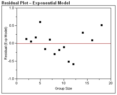 One of the problems when estimating the size of animal populations from aerial surveys is that animals may bunch together, making it difficult to distinguish and count them accurately. For example, a horse standing alone is easy to spot; if seven horses huddled close together some may be missed, resulting in an undercount. The relative frequency of undercounts is typically reported as a percent. For example, if there are 10 horses in a group, a person in the plane may typically count fewer than 10 horses 20% of the time. In a recent study, the percent of sightings that resulted in an undercount was related to the size of the group of horses and donkeys; the following data were gathered: After fitting a straight line model, , significant curvature was detected in the residual plot, and two nonlinear models were chosen for further analysis, the exponential and the power models. The computer output for these models is given below, and the residual plots follow. Residual Plots a)For the exponential model, calculate the predicted log (%undercount) for a group size = 10. b)Use your calculations from part (a) to predict the %undercount for a group size = 10. c)Generally speaking, which of the two models, power or exponential, is better at predicting the log (Percent Undercount)? Provide statistical justification for your choice.