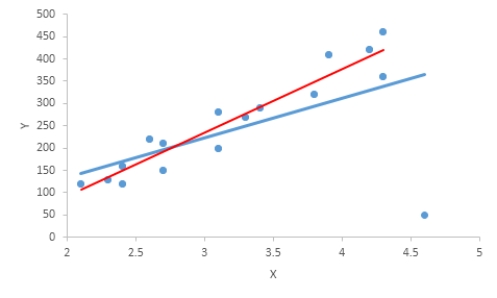 <strong>The plot given below shows the points and the regression lines for the data set on the same graph. The blue line is the regression line for all points. The red line is the regression line for the data points excluding those which influence observation. Describe the effect of the influential observation on the equation of the least squares regression line. Select the correct statement.</strong> A)The influential observation changes the equation of the regression line. B)The influential observation is located long far from the other data points. C)The influential observation only increases the error of estimation. D)The influential observation is always an outlier.