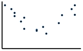 <strong>Identify linear patterns in the scatterplots shown.</strong> A) B) C) D)